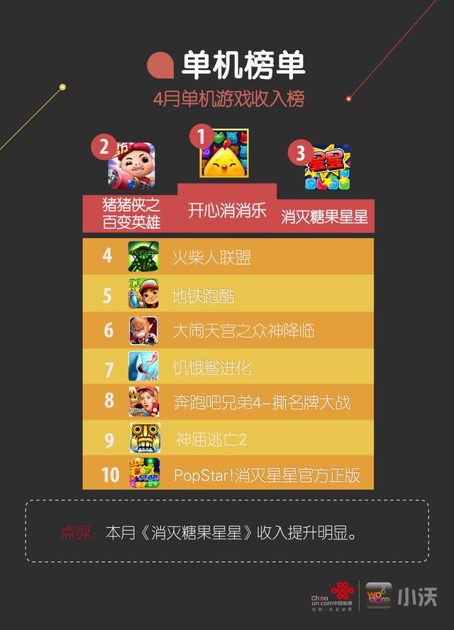 小沃科技4月榜单：策略塔防类收入提升4%