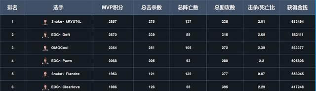 LPL���������MVP ��һ����Ȼ��������