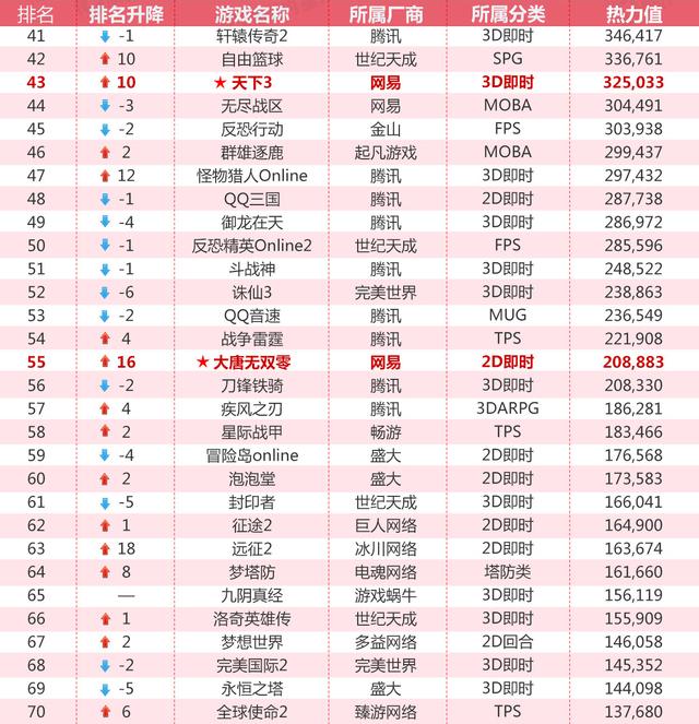 12月网吧榜:英雄联盟稳居榜首 逆战热力值明显