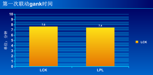 中韩大数据对比 LCK爱团战LPL偏入侵