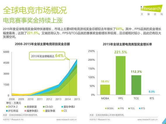 艾瑞：2016年电竞市场规模将超300亿元