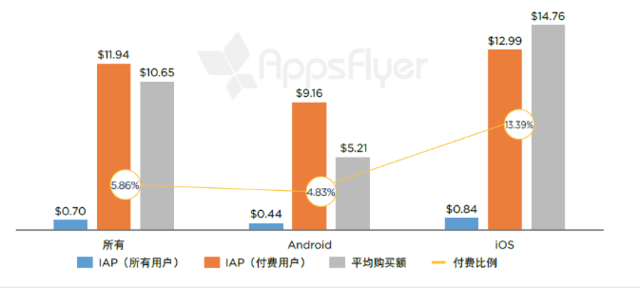 有购买活动的单个应用每个用户月度应用内支出（亚洲，2016 年 4 月 - 5 月） 