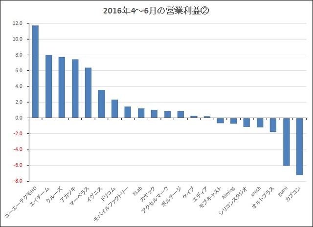 Q2日本手游厂商整体萎缩 20家公司营收出现下滑