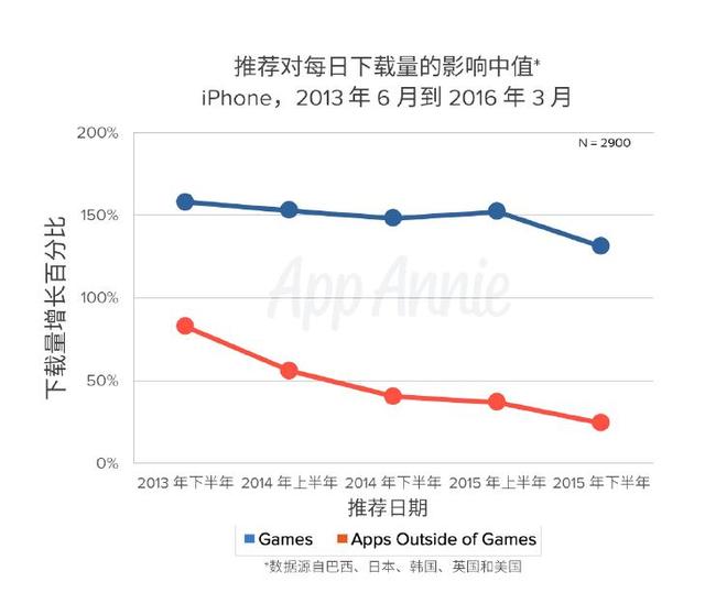 App Annie：苹果头条推荐能让应用提升超500%下载量
