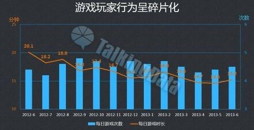 上半年中国手游80%以上不盈利 卡牌类成吸金