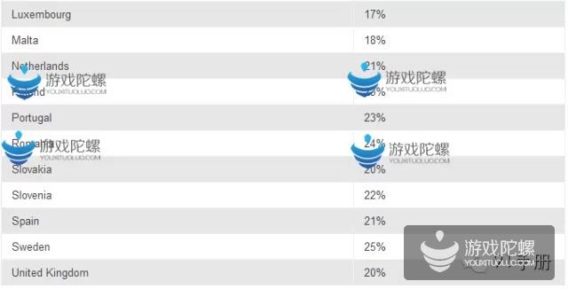 苹果谷歌商店将代收游戏增值税 最低17% 最高