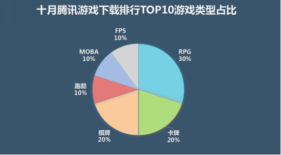 应用宝10月手游报告:4款新品跻身网游热门下载榜