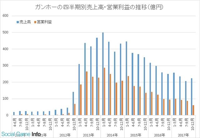 《智龙迷城》持续低迷 Gungho全年收入仅53亿