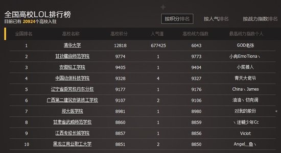 LOL高校排行榜:清华位居榜首 北大第二