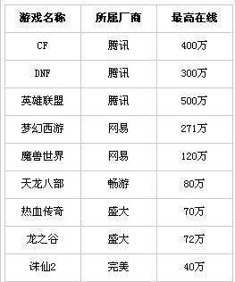 端游雄踞13年渐入疲软 大型MMORPG或走下神