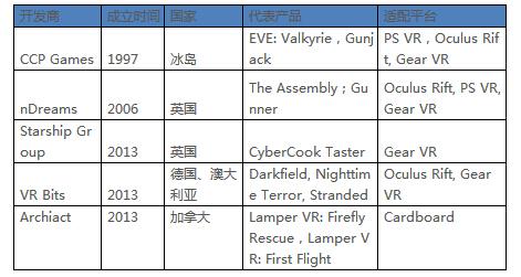 典型海外VR游戏研发商情况