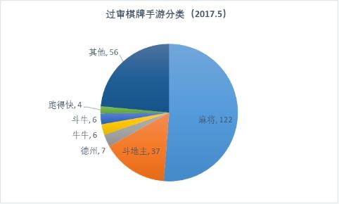 5月手游版号数据：过审813款 地方性棋牌占比高
