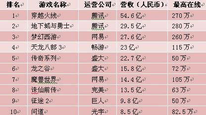 游戏商排名_全球十大电商平台排名(3)