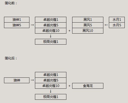 《剑灵》血鲨版本武器成长树调整分析