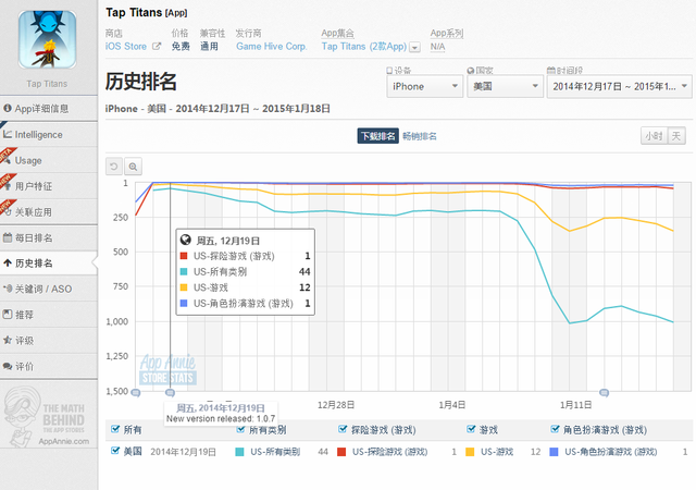 手游解码:爆款单机tap titans 让玩家为广告付费