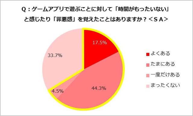 调查:60%日本主妇玩手游 益智游戏最受欢迎