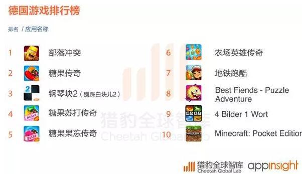 2016全球App发展报告:策略游戏用户忠诚度最高