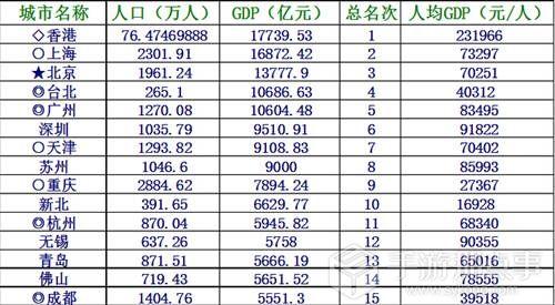 中国女性人均gdp_人均寿命差异大 为何京沪过80云南等地不到70岁(3)