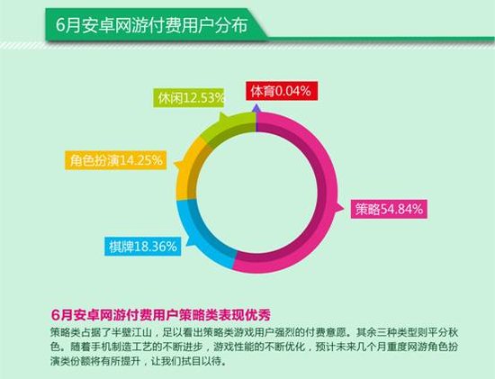 和游戏6月安卓网游数据分析:轻度网游占主流