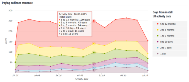 收入超百万应用:8成以上前3月均获千人消费3次以上