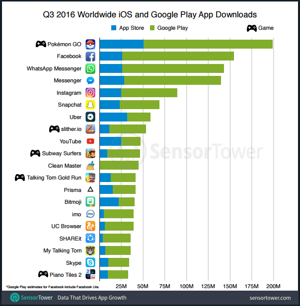 2016年Q3全球应用下载：游戏类占比38.6% 