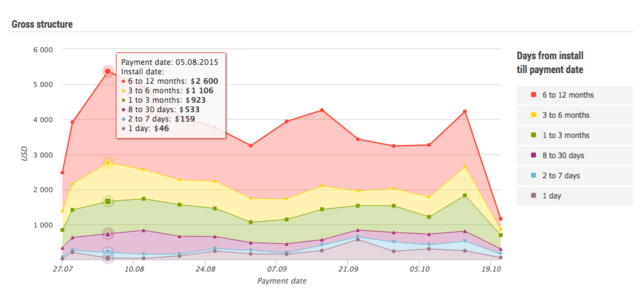 收入超百万应用:8成以上前3月均获千人消费3次以上