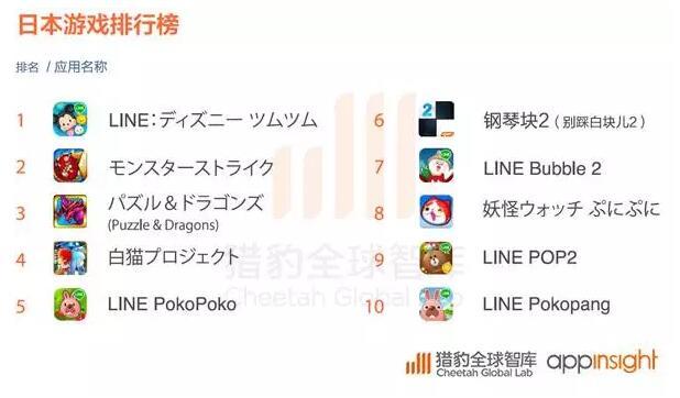 2016全球App发展报告:策略游戏用户忠诚度最高
