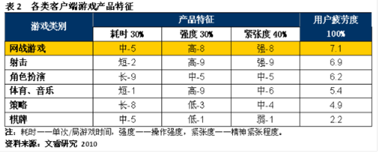 报告称《星际2》类网战游戏用户规模3000万