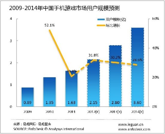 中国手机用户数量已达10亿 游戏用户数超2亿