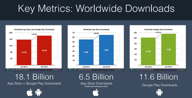 2016年Q3全球应用下载：游戏类占比38.6% 