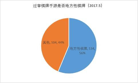 5月手游版号数据：过审813款 地方性棋牌占比高