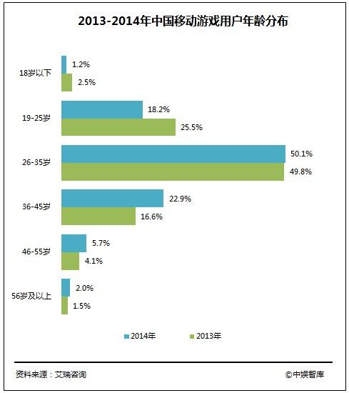 中国泛娱乐产业发展白皮书：游戏行业产值达1407亿