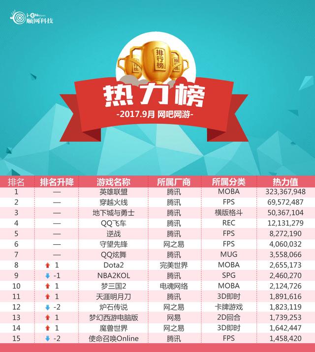 9月网吧榜:LOL持续领跑 冒险岛2上升56名