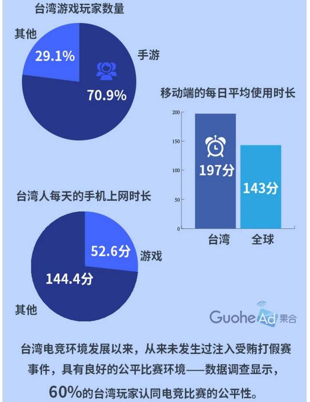 果合白皮书：手游市场待挖掘 介入移动电竞时机刚好