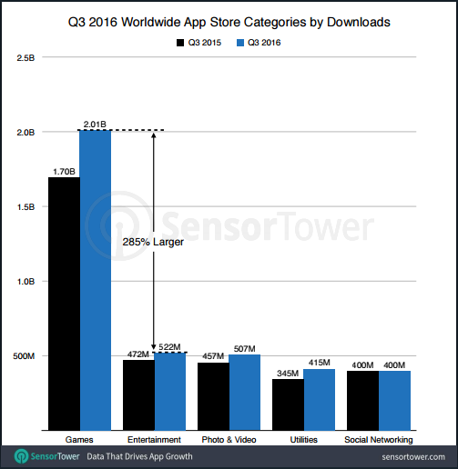 2016年Q3全球应用下载：游戏类占比38.6% 