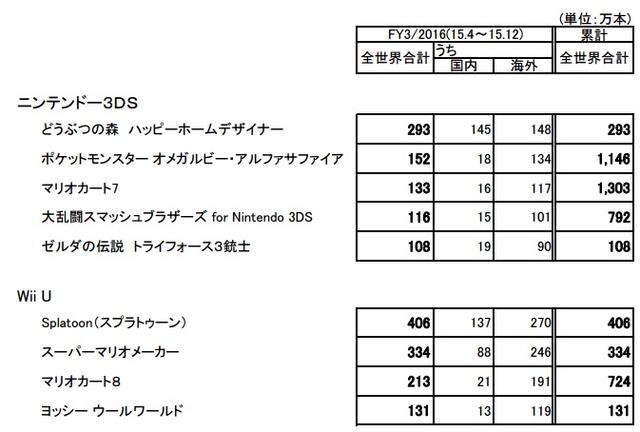 任天堂Q3盈利2.3亿 《超级马里奥制造》成大赢家
