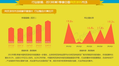 2013Q1中国网游市场数据：端游守成 移动游戏爆发
