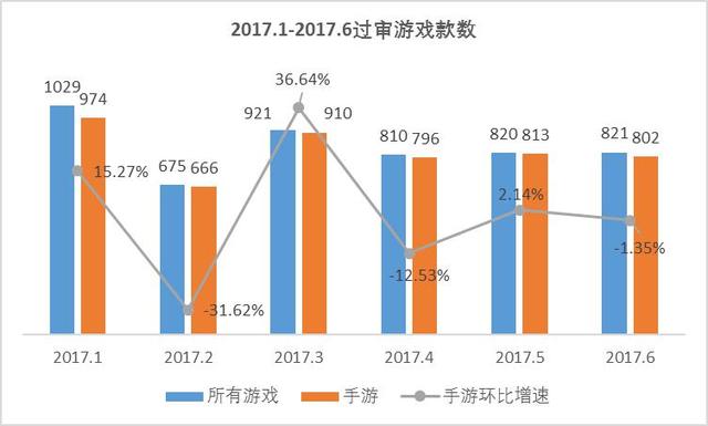 6月手游版号数据 过审802款 华东地方性棋牌数量居首