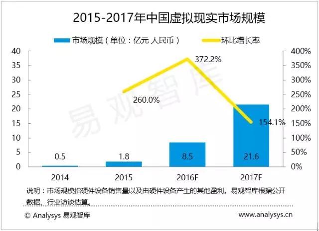 了解VR市场趋势 深度解读VR游戏
