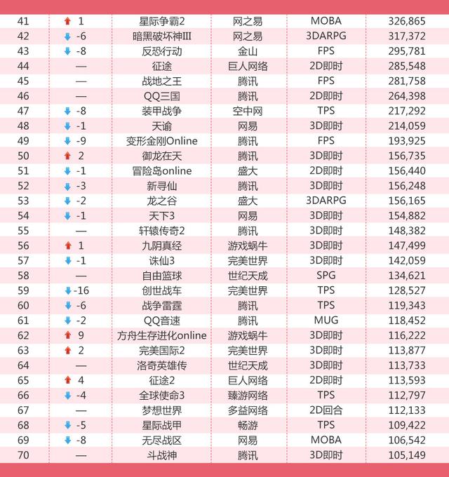 9月网吧榜:LOL持续领跑 冒险岛2上升56名