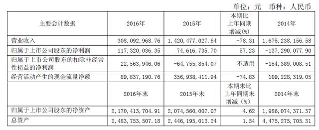 游久游戏2016年净利润1.2亿 同比增长57.23%