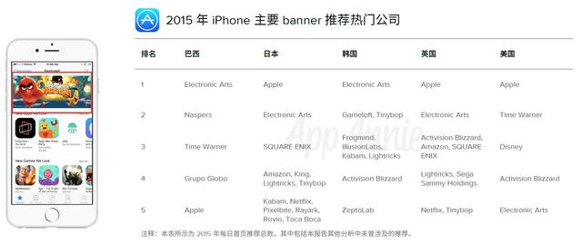 App Annie：苹果头条推荐能让应用提升超500%下载量