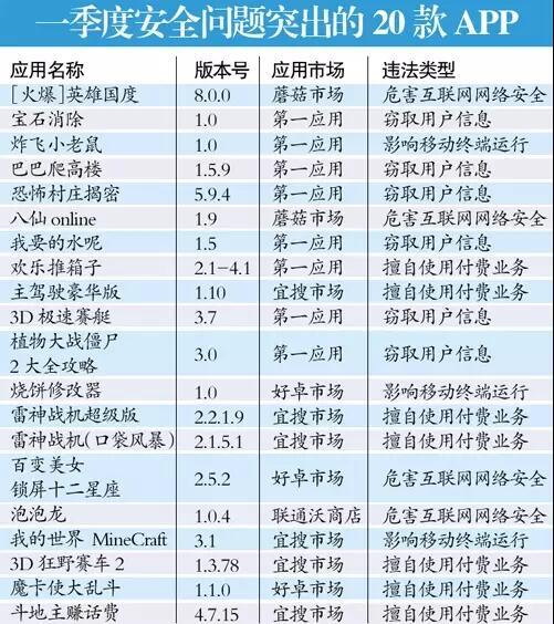 多款APP需立即删 涉及盗取隐私以及吸费等安全问题