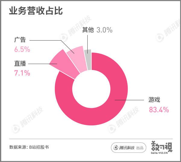 一文读懂B站上市:首日一路破发,价值未被认可