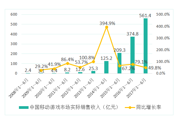 2017年度中国游戏产业报告：半年销售收入近千亿元