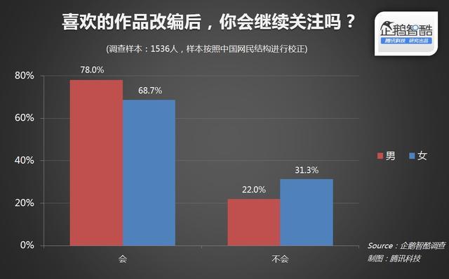 2015年中国IP用户调查:37.8%网民接受小说改编游戏