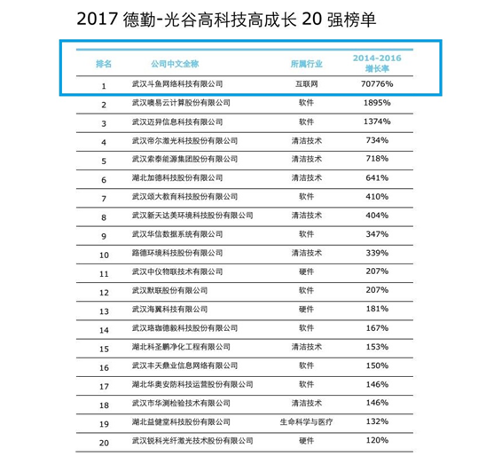 斗鱼获德勤光谷20强榜首,3年收入增长率超70