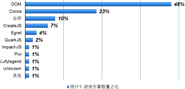 Cocos ：玩吧HTML5游戏引擎使用比例分析