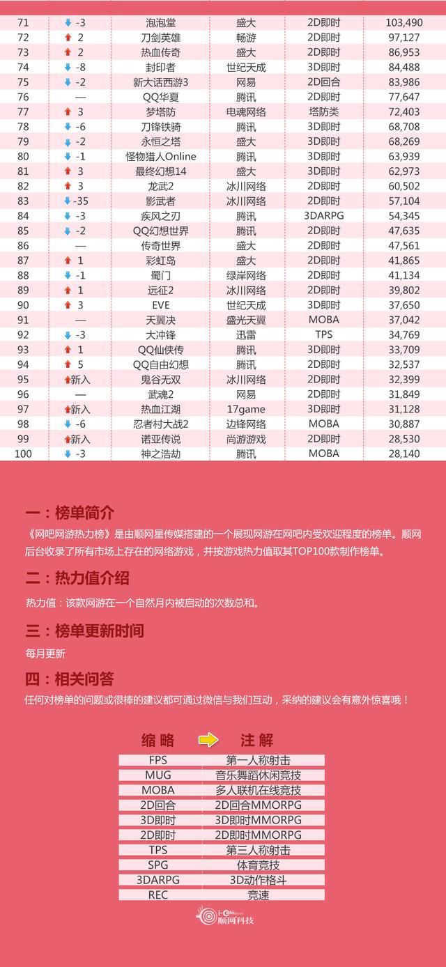 9月网吧榜:LOL持续领跑 冒险岛2上升56名