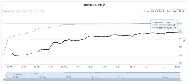 跑跑卡丁车手游登顶解读：不可忽视的端游强IP效应